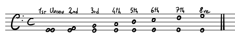 Intervals of Music
